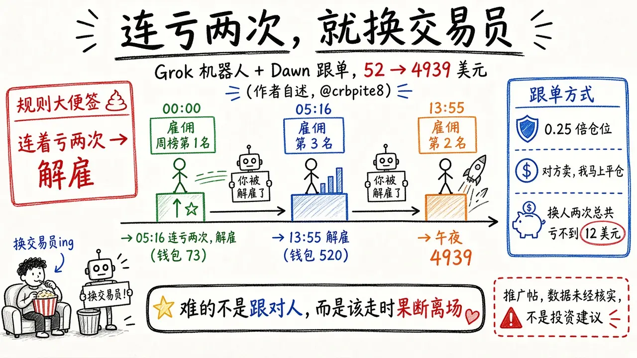 Grok Bot + Dawn 跟单：连亏两次就换交易员，52→4939（@crbpite8）