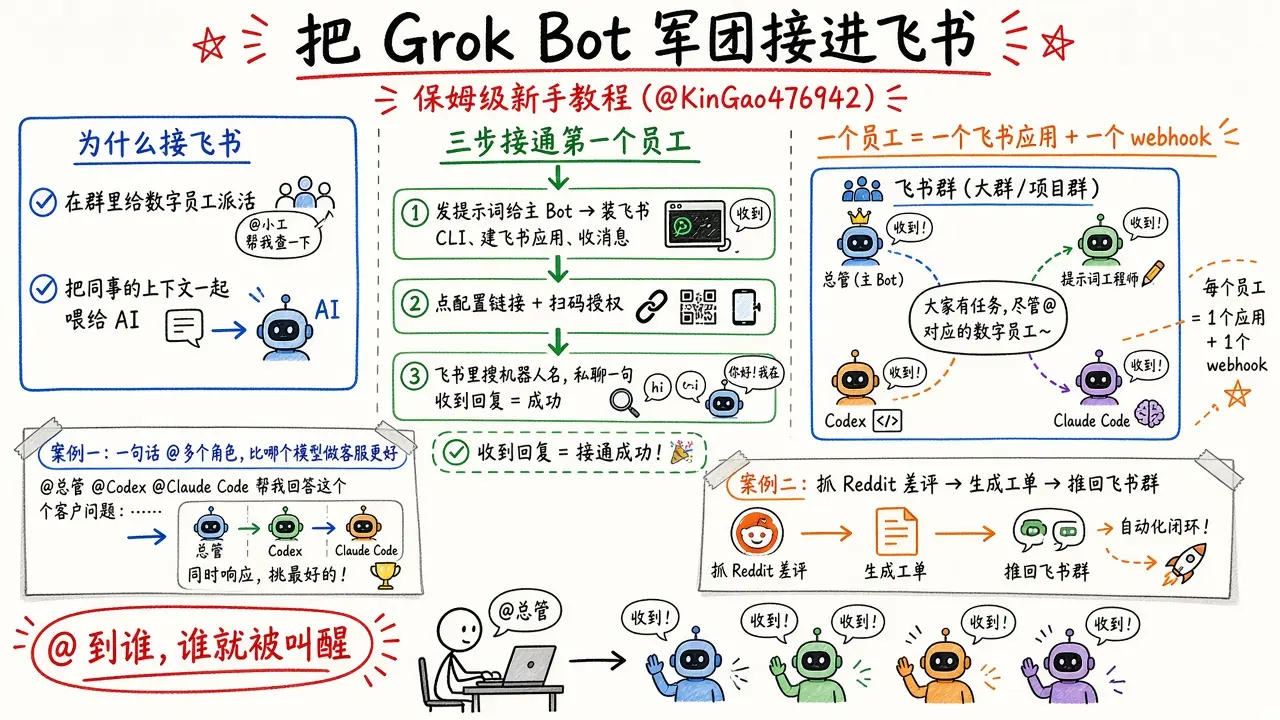 如何把 Grok Bot 军团接到飞书：保姆级新手教程（@KinGao476942）