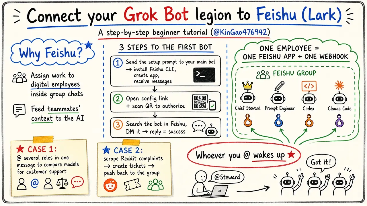 如何把 Grok Bot 军团接到飞书：保姆级新手教程（@KinGao476942）