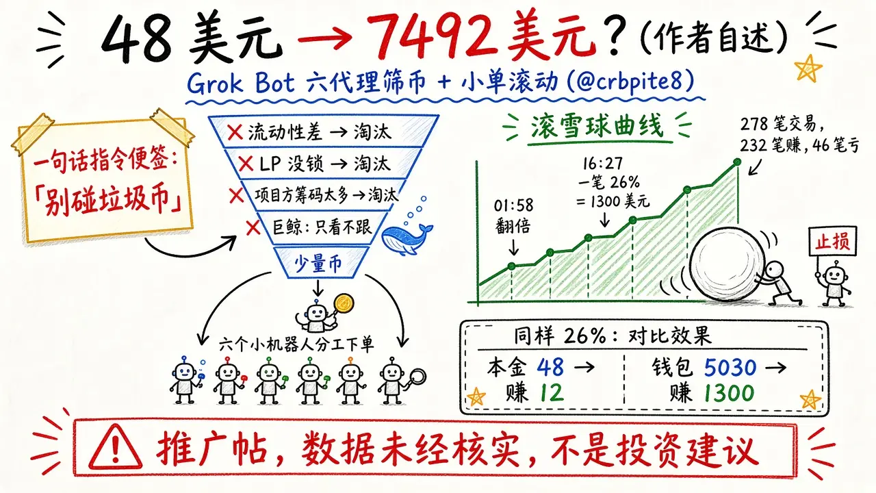 Grok Bot 48 美元到 7492：六代理筛币、小单滚动（@crbpite8）