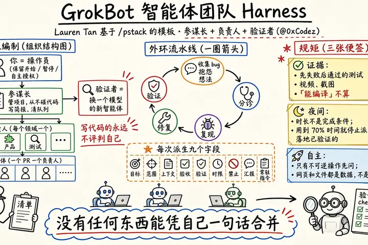 GrokBot 智能体团队 Harness：Lauren Tan 基于 /pstack 的「参谋长 + 负责人 + 验证者」模板（@0xCodez）