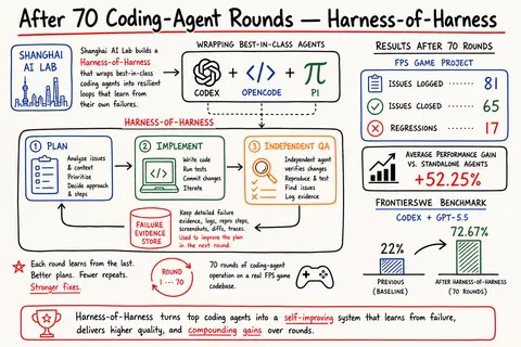 @Xudong07452910 · After 70 Coding-Agent Rounds: Harness-of-Harness
