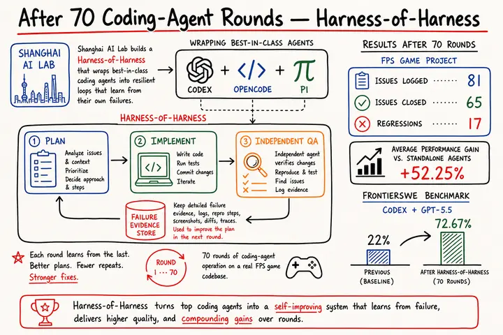@Xudong07452910 · After 70 Coding-Agent Rounds: Harness-of-Harness