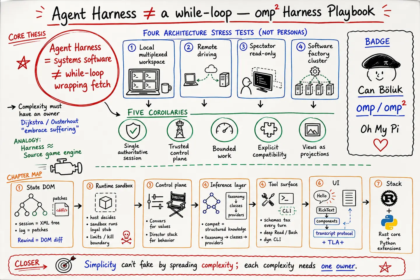 @shao__meng · Agent Harness 不是 while 循环：omp²《Harness Playbook》