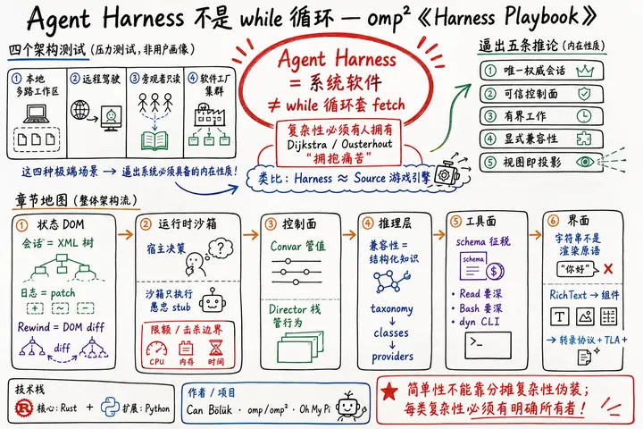 @shao__meng · Agent Harness 不是 while 循环：omp²《Harness Playbook》