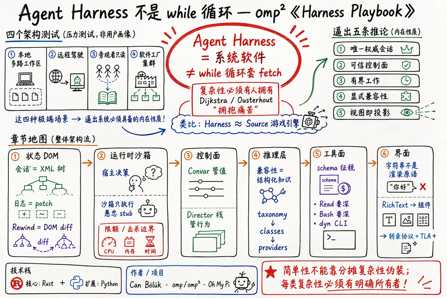 @shao__meng · Agent Harness 不是 while 循环：omp²《Harness Playbook》