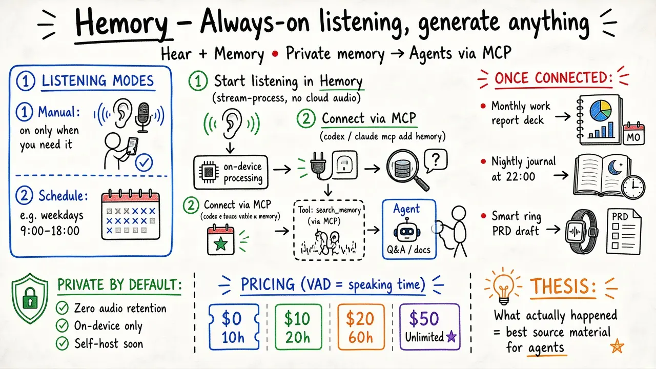 Hemory — Always-on listening, generate anything
