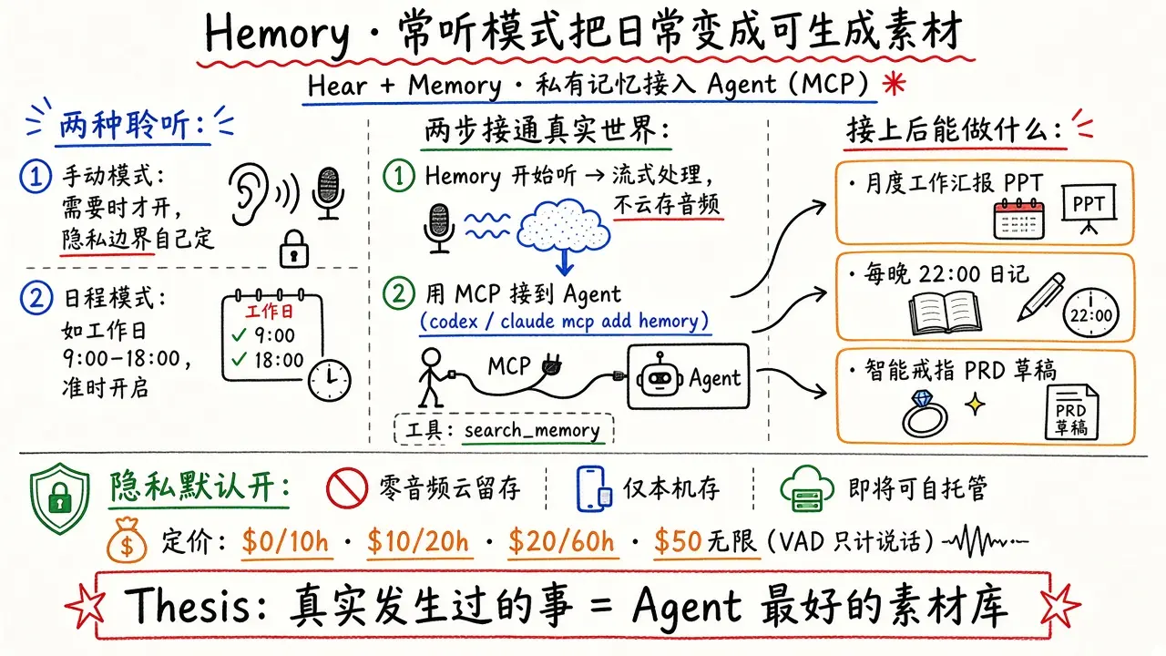 Hemory · 常听模式把日常变成可生成素材