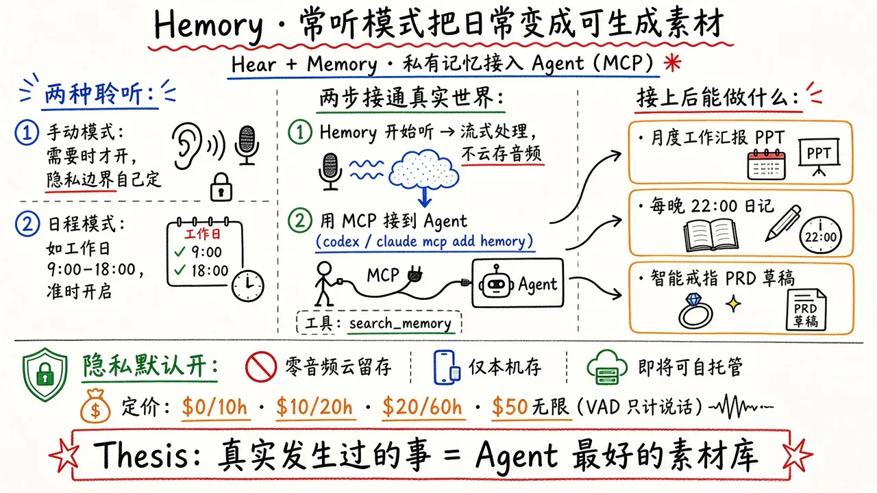 Hemory · 常听模式把日常变成可生成素材