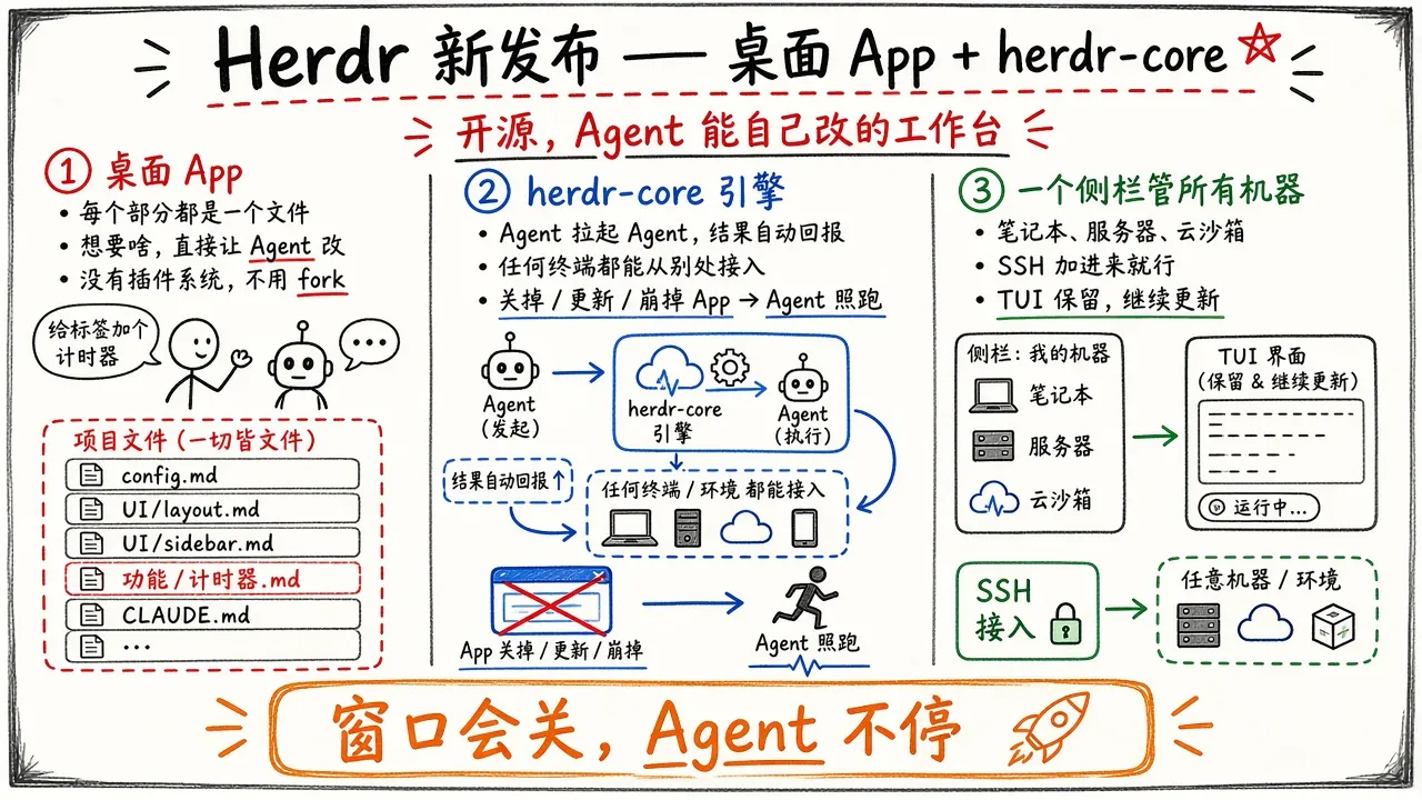 Herdr 发布桌面 App 与 herdr-core：每个像素都是 Agent 能改的文件，关掉窗口 Agent 照跑（@herdrdev）