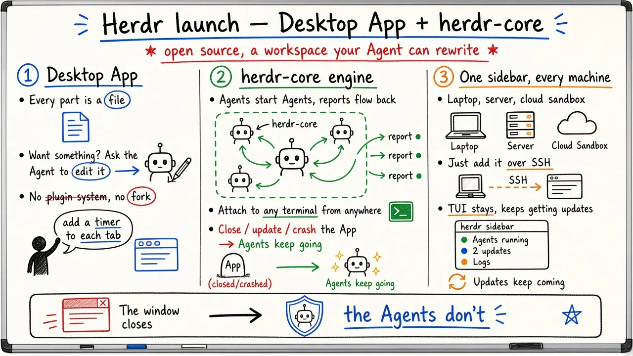 Herdr 发布桌面 App 与 herdr-core：每个像素都是 Agent 能改的文件，关掉窗口 Agent 照跑（@herdrdev）