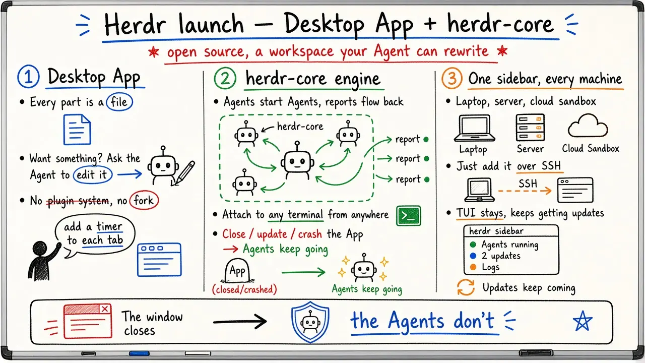 Herdr 发布桌面 App 与 herdr-core：每个像素都是 Agent 能改的文件，关掉窗口 Agent 照跑（@herdrdev）