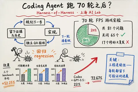 @Xudong07452910 · Coding Agent 跑 70 轮之后：Harness-of-Harness