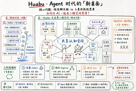 Huabu：从线性对话到二维协作的 Agent 新桌面