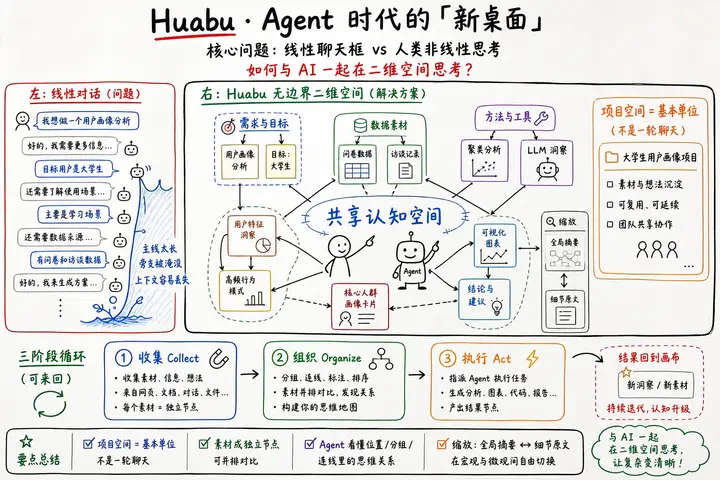 Huabu：从线性对话到二维协作的 Agent 新桌面