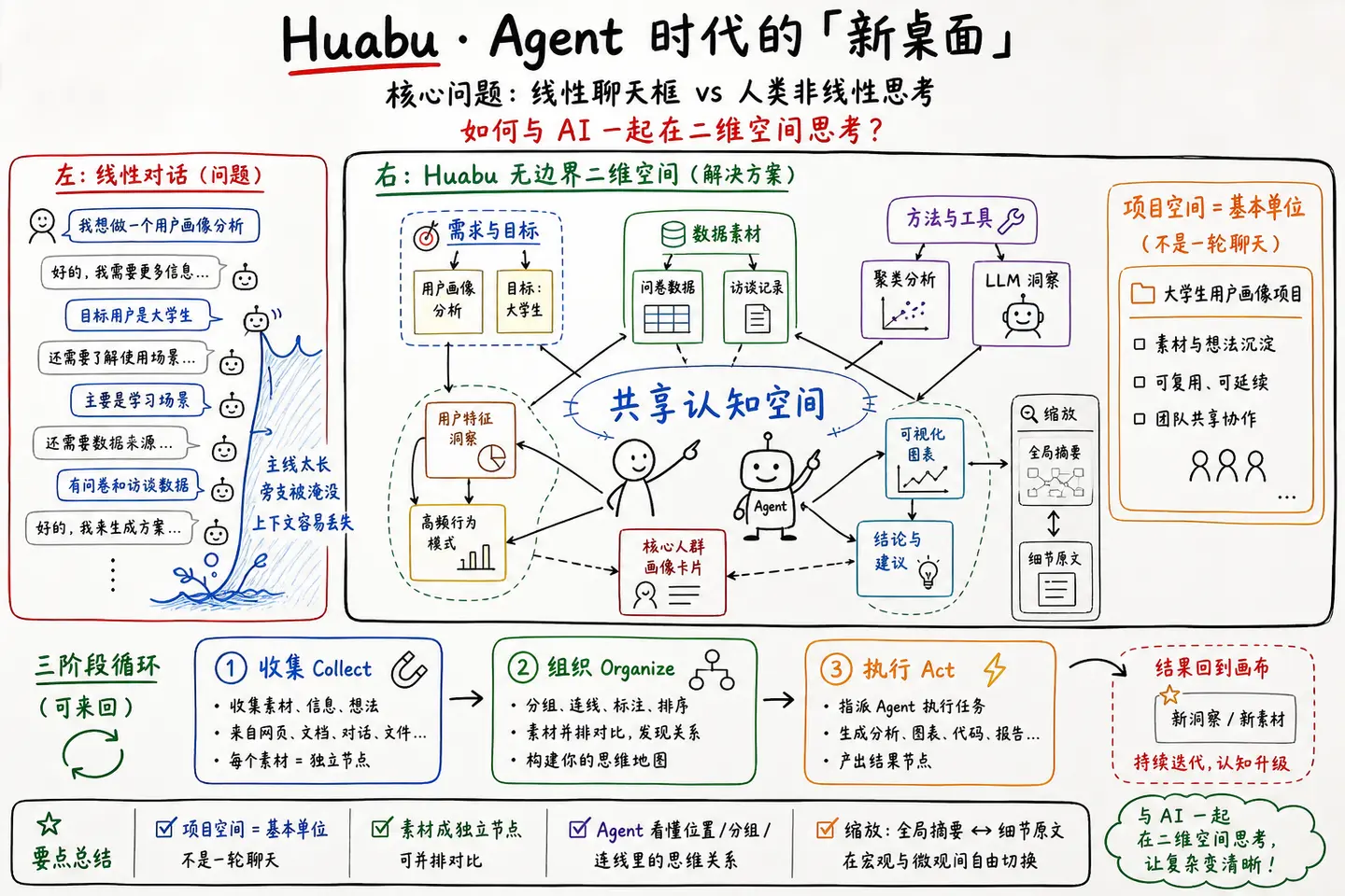 Huabu：从线性对话到二维协作的 Agent 新桌面