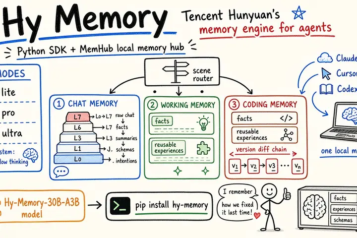 Hy Memory · 腾讯混元开源智能体记忆 SDK + MemHub