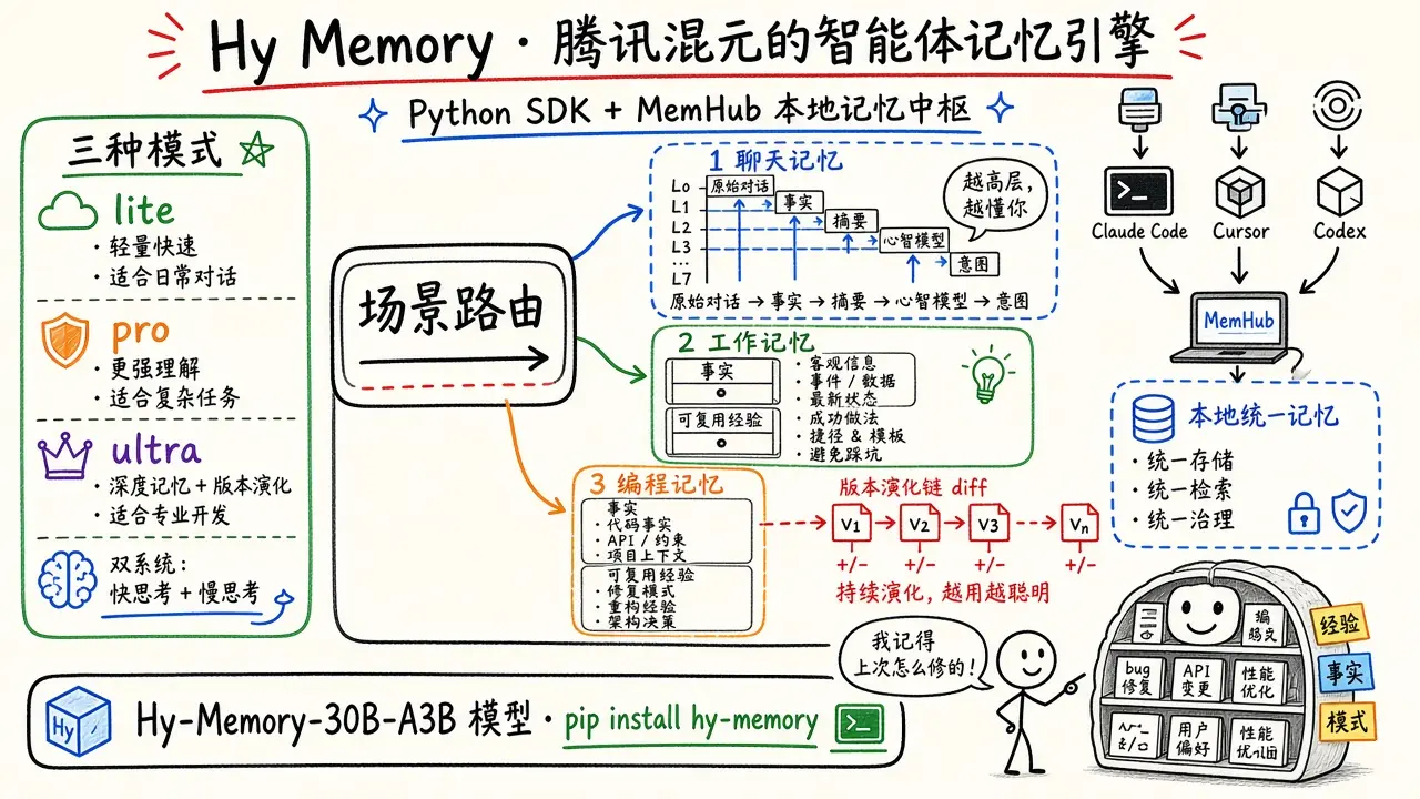 Hy Memory · 腾讯混元开源智能体记忆 SDK + MemHub