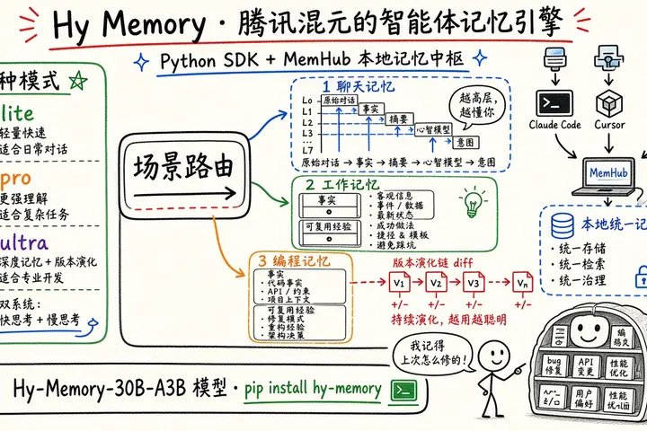 Hy Memory · 腾讯混元开源智能体记忆 SDK + MemHub