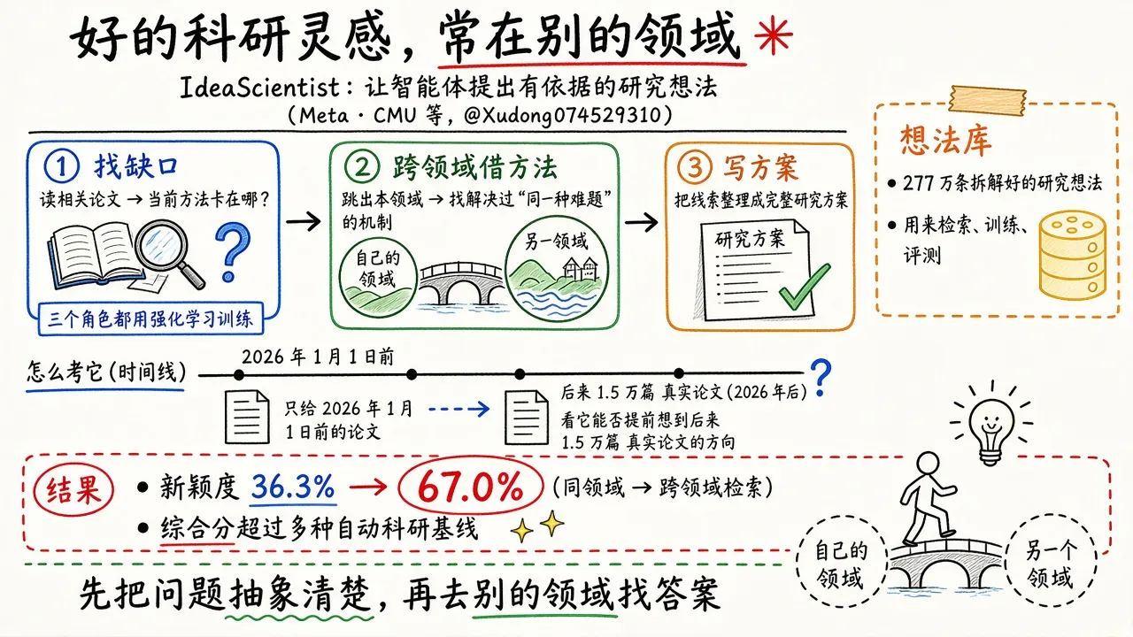 IdeaScientist：让智能体跨领域找灵感，提出有依据的科研 idea（@Xudong07452910）