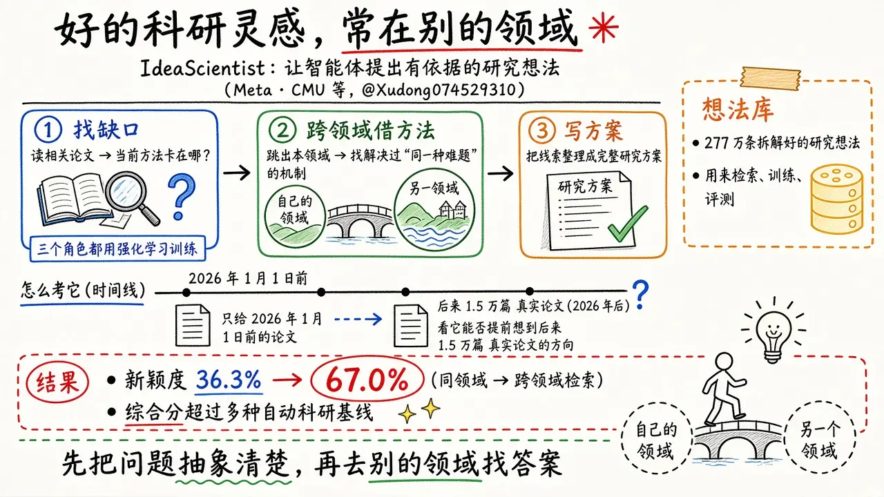 IdeaScientist：让智能体跨领域找灵感，提出有依据的科研 idea（@Xudong07452910）