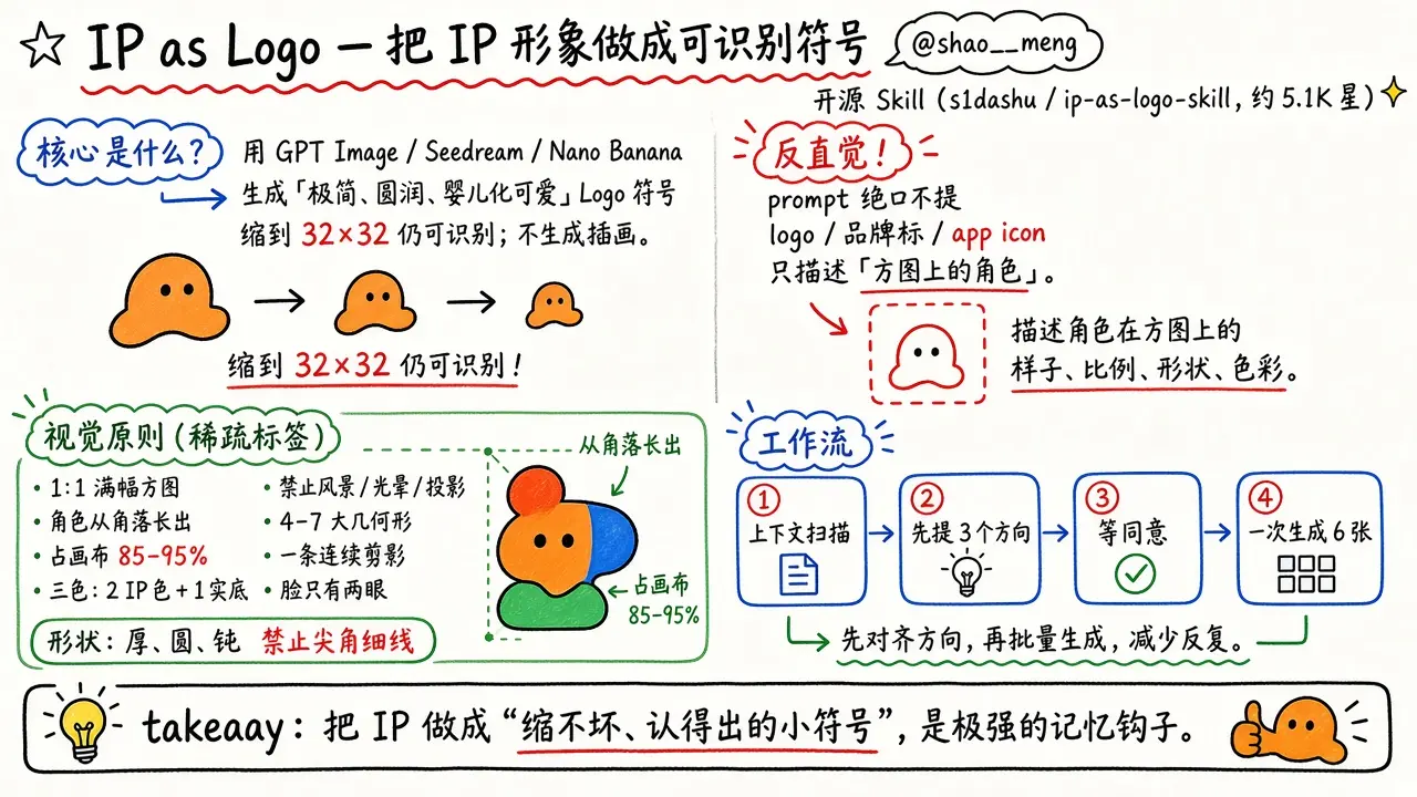 @shao__meng · IP as Logo：把 IP 形象做成可识别 Logo Skill