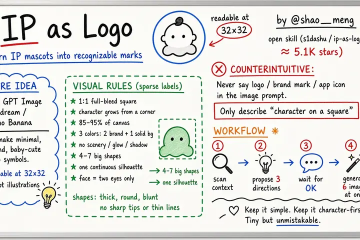 @shao__meng · IP as Logo：把 IP 形象做成可识别 Logo Skill