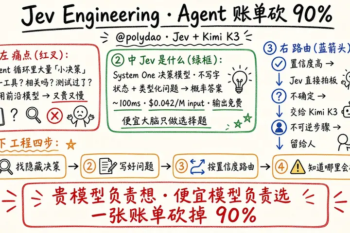 用 Jev Engineering + Kimi K3 把 Agent 账单砍掉 90%（@polydao）
