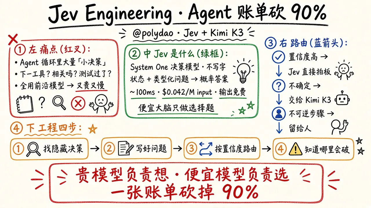 用 Jev Engineering + Kimi K3 把 Agent 账单砍掉 90%（@polydao）