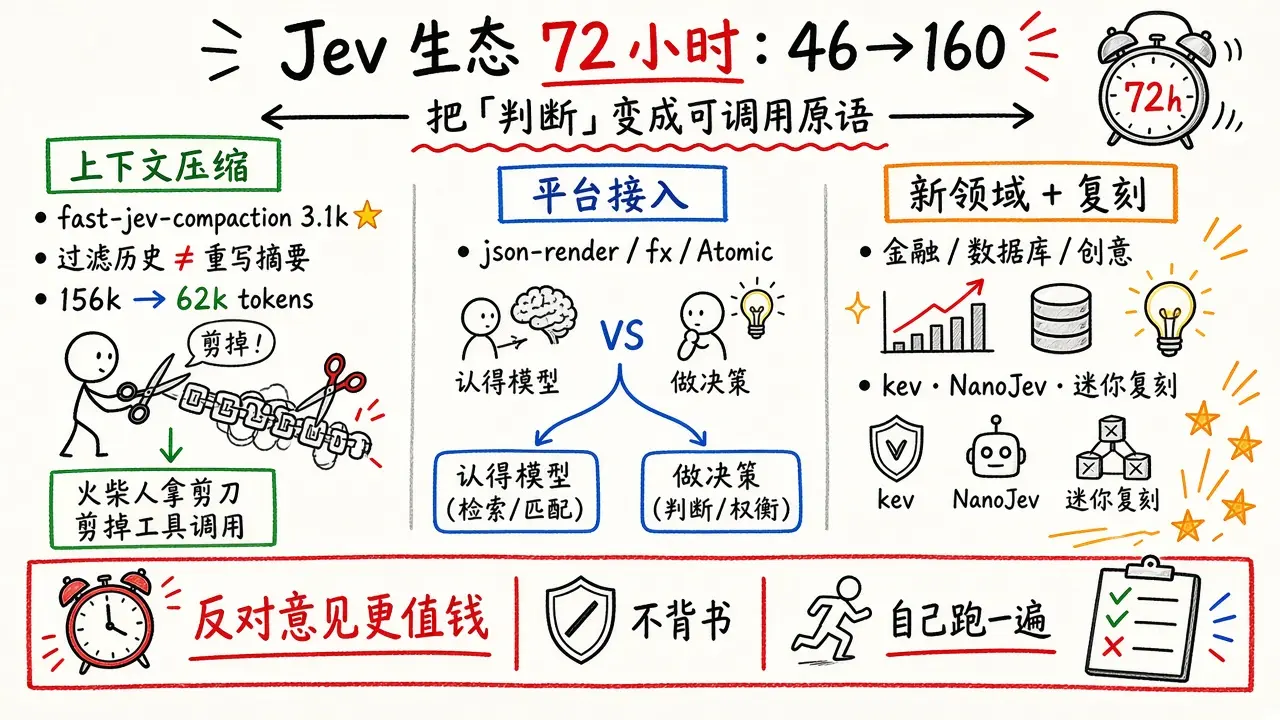 Jev 生态 72 小时：46→160（@yibie / awesome-jev）