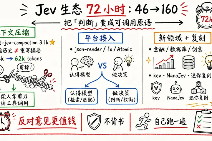 Jev 生态 72 小时：46→160（@yibie / awesome-jev）
