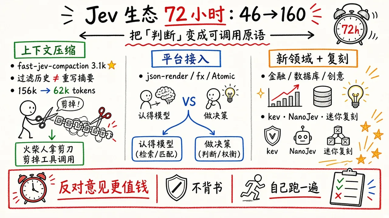 Jev 生态 72 小时：46→160（@yibie / awesome-jev）