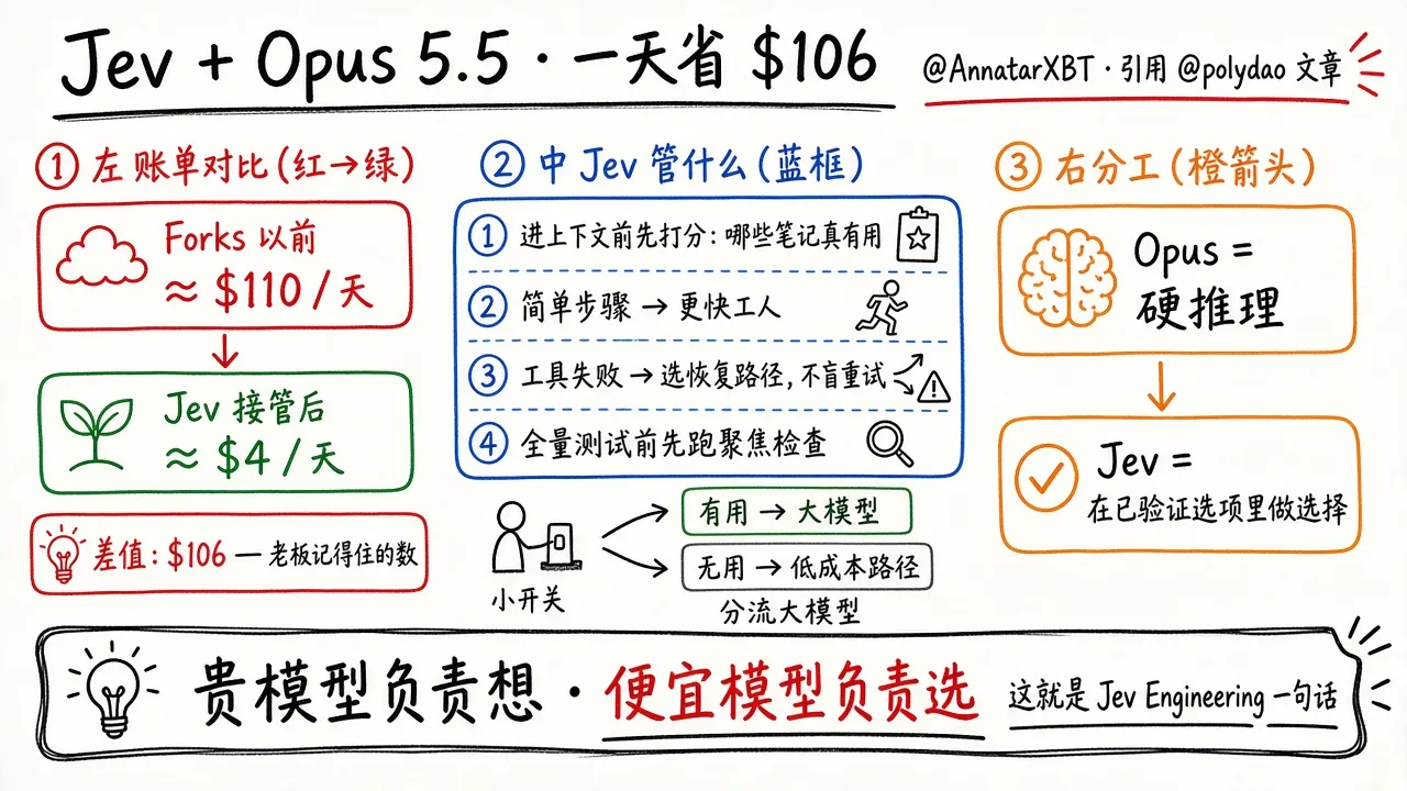 Jev + Claude Opus 5.5：一天省下 $106（@AnnatarXBT）