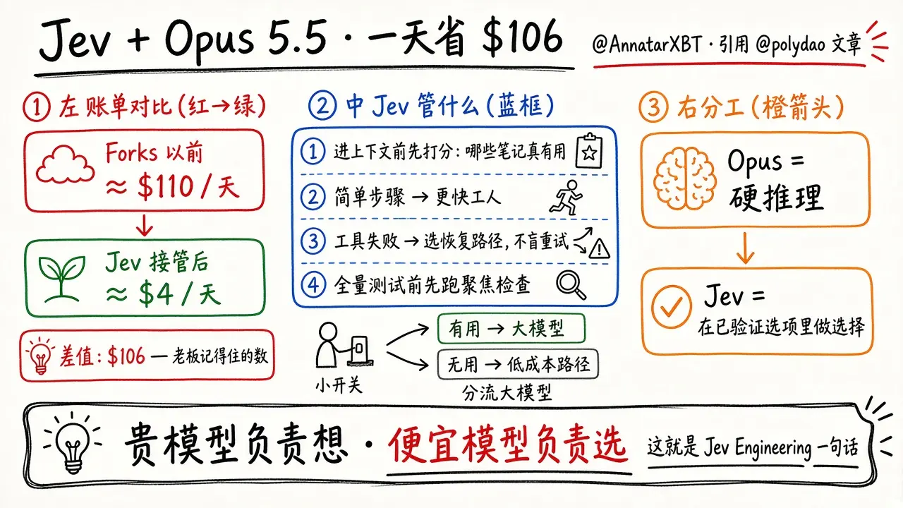 Jev + Claude Opus 5.5：一天省下 $106（@AnnatarXBT）