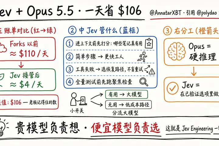 Jev + Claude Opus 5.5：一天省下 $106（@AnnatarXBT）