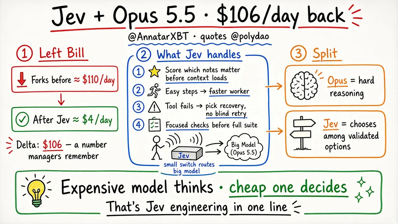 Jev + Claude Opus 5.5: $106/day back (@AnnatarXBT)