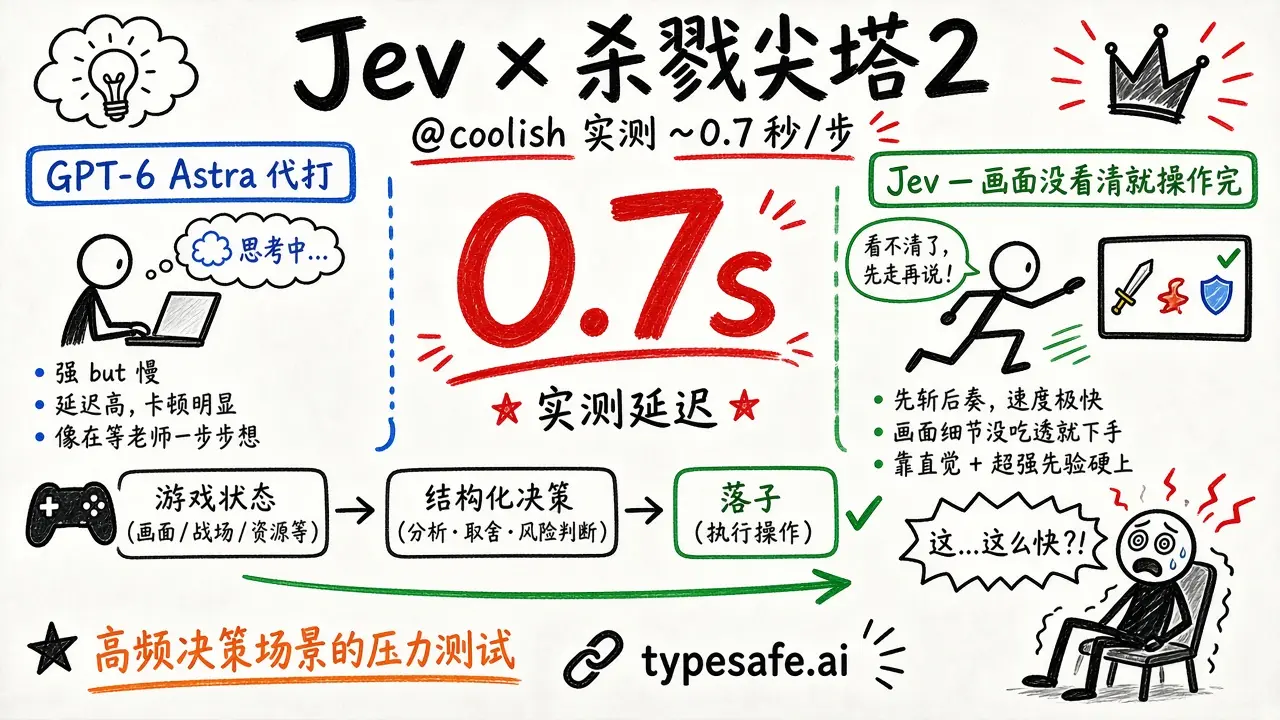 Jev 打《杀戮尖塔2》：行动思考约 0.7 秒（@coolish）