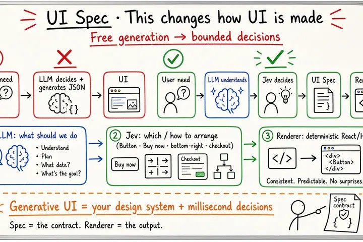 Jev UI Spec：生成式 UI 从自由生成→有限决策（@GoSailGlobal）