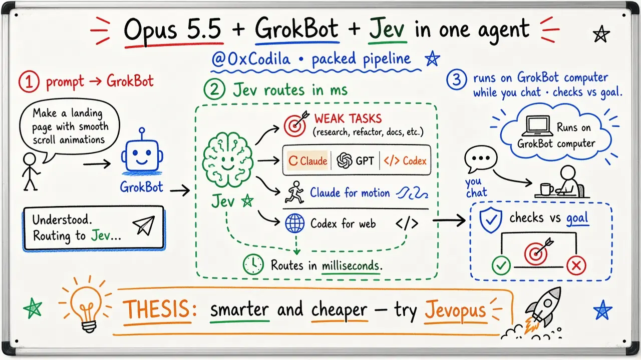 Opus 5.5 + GrokBot + Jev: One Packed Agent Pipeline (@0xCodila)