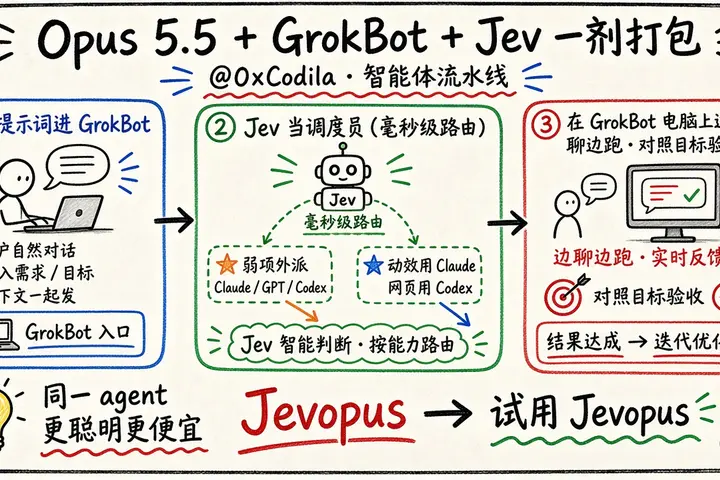 Opus 5.5 + GrokBot + Jev：一剂打包的智能体流水线（@0xCodila）