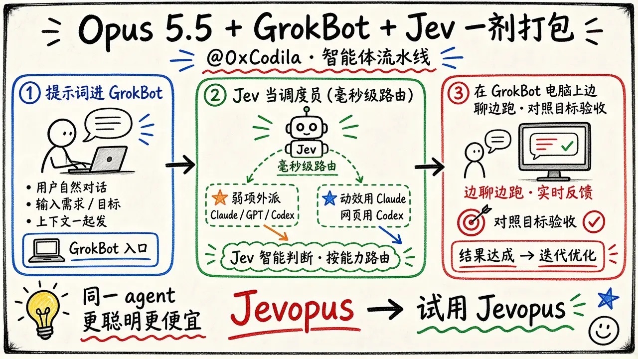 Opus 5.5 + GrokBot + Jev：一剂打包的智能体流水线（@0xCodila）