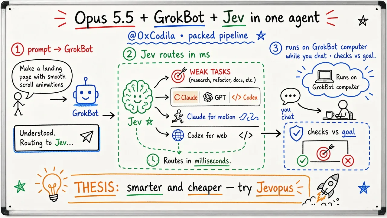 Opus 5.5 + GrokBot + Jev: One Packed Agent Pipeline (@0xCodila)