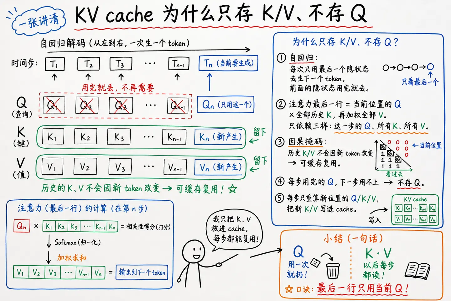 @Zen_with_AI · KV cache 为什么只存 K/V 不存 Q