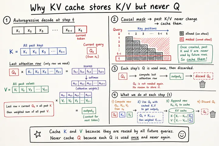 @Zen_with_AI · Why KV Cache Stores Only K/V, Not Q