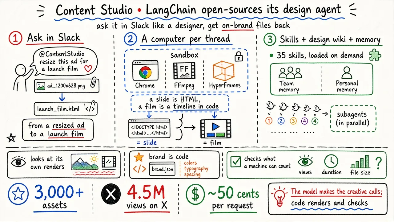 Content Studio：LangChain 开源自家设计 Agent（design-agent）
