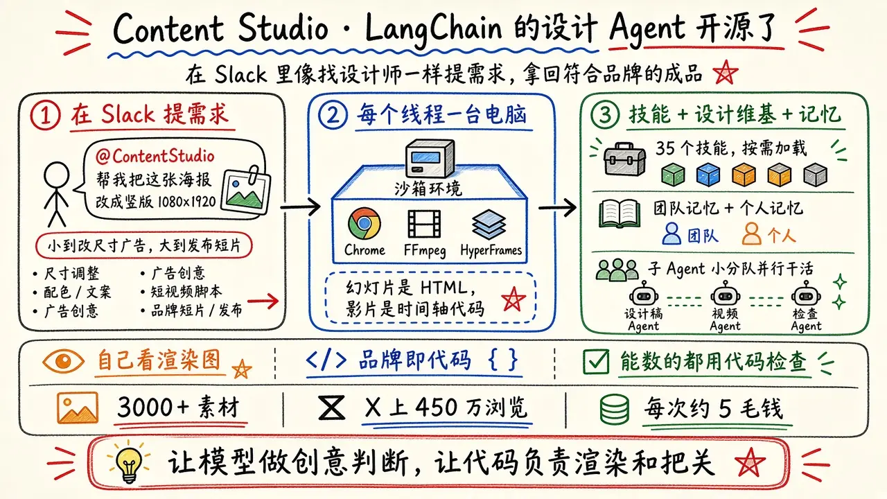 Content Studio：LangChain 开源自家设计 Agent（design-agent）