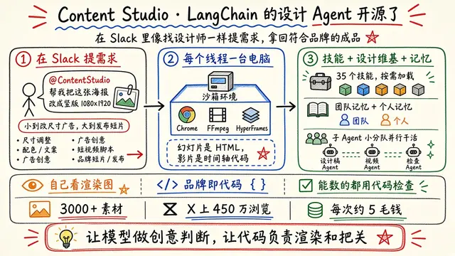 Content Studio：LangChain 开源自家设计 Agent（design-agent）