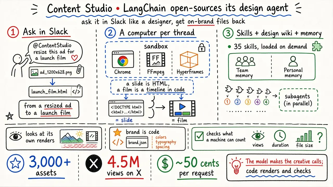 Content Studio：LangChain 开源自家设计 Agent（design-agent）