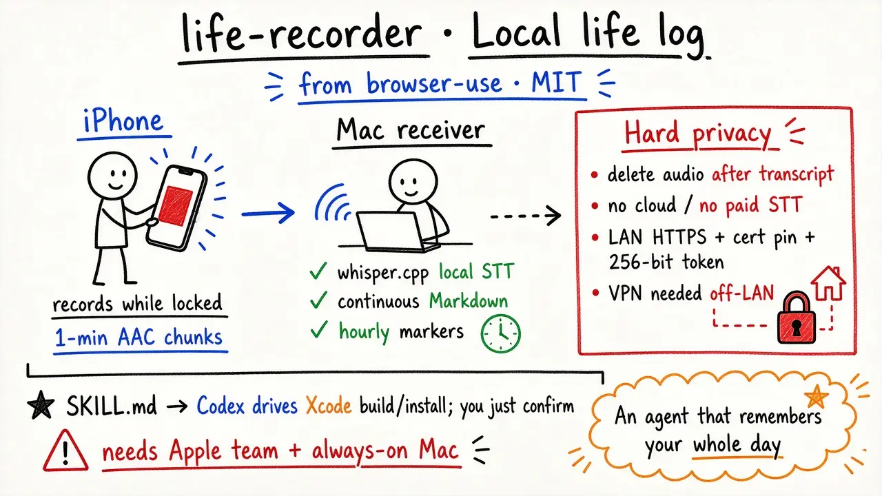 life-recorder · Local life log from browser-use (@GoSailGlobal)