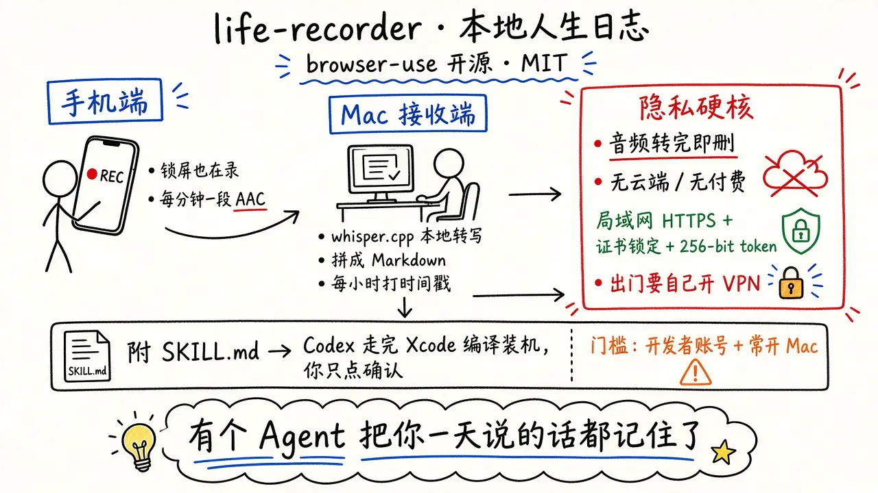 life-recorder · browser-use 开源本地人生日志（@GoSailGlobal）